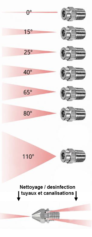 Angle de projection - Buses vapeur inox